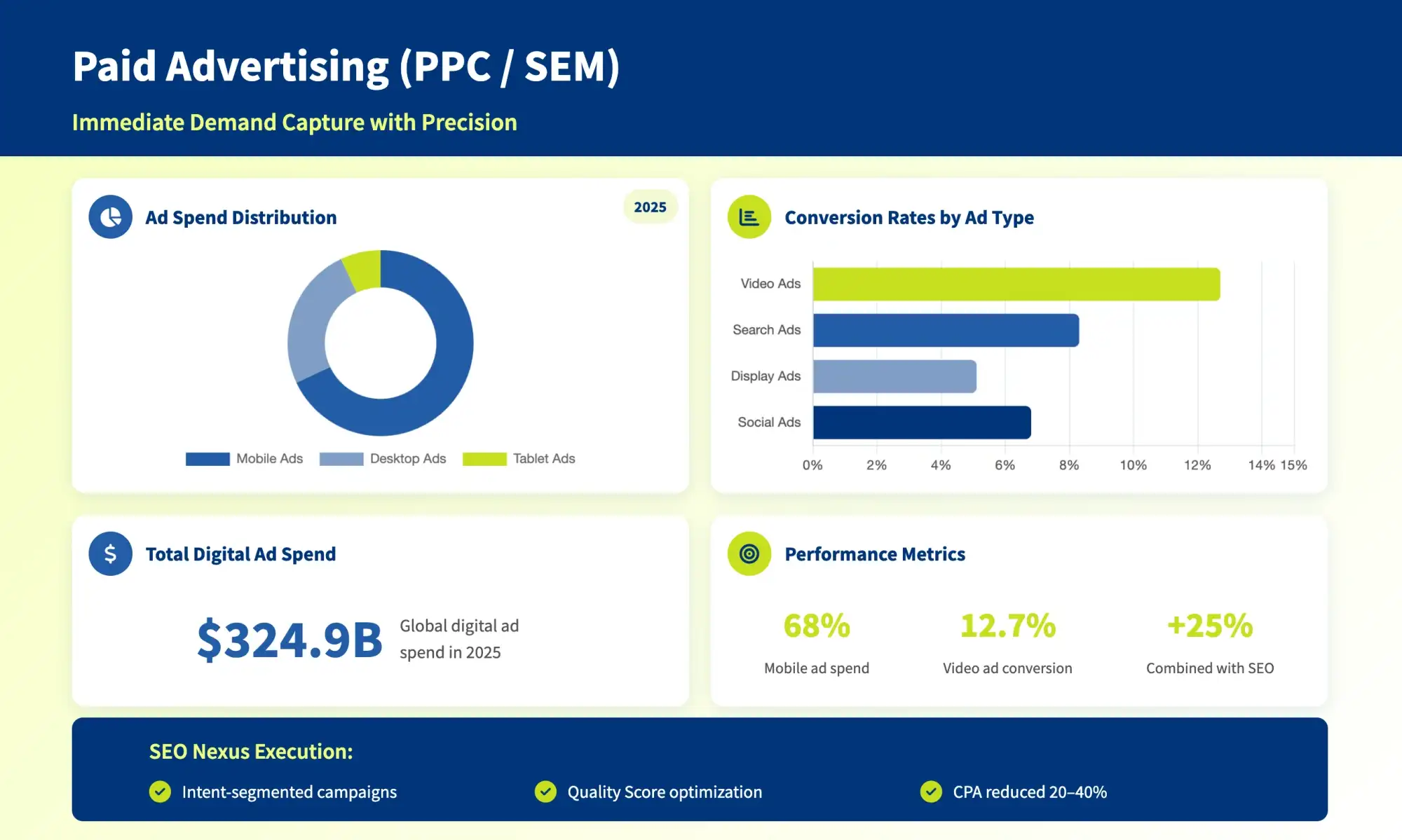 Paid Advertising (PPC/SEM)